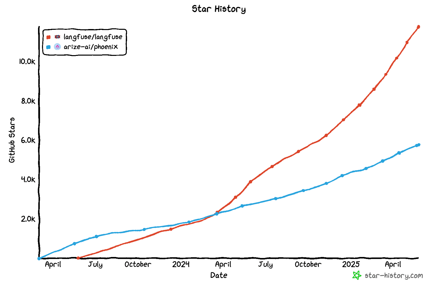 GitHub Star History of Langfuse and Phoenix